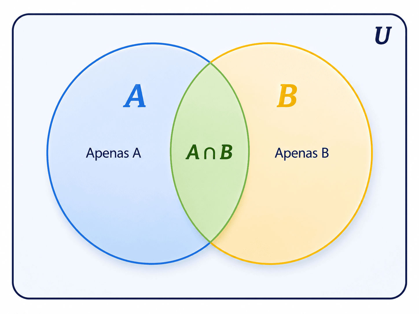 Diagrama de Venn com universo U, conjunto A, conjunto B, região Apenas A, interseção A e B, região Apenas B e área fora dos círculos